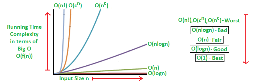 A Gentle Introduction To Big O Notations Viveks Blog 